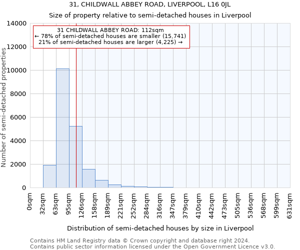 31, CHILDWALL ABBEY ROAD, LIVERPOOL, L16 0JL: Size of property relative to detached houses in Liverpool