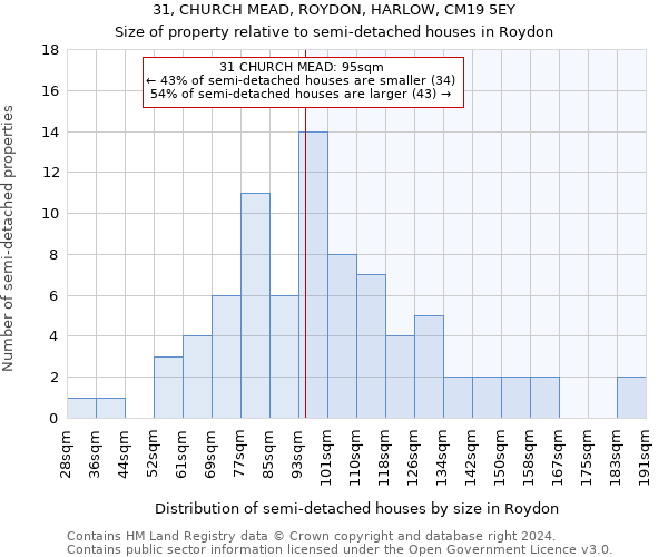 31, CHURCH MEAD, ROYDON, HARLOW, CM19 5EY: Size of property relative to detached houses in Roydon