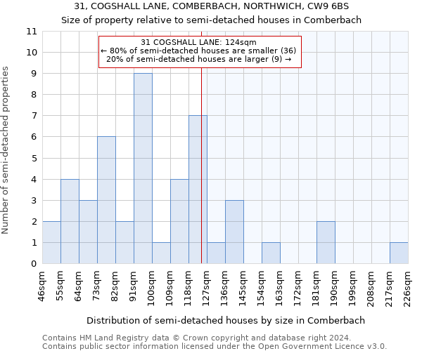 31, COGSHALL LANE, COMBERBACH, NORTHWICH, CW9 6BS: Size of property relative to detached houses in Comberbach