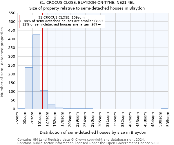 31, CROCUS CLOSE, BLAYDON-ON-TYNE, NE21 4EL: Size of property relative to detached houses in Blaydon