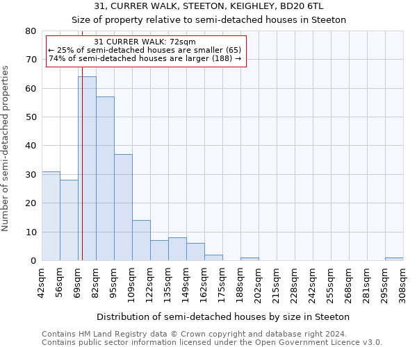 31, CURRER WALK, STEETON, KEIGHLEY, BD20 6TL: Size of property relative to detached houses in Steeton