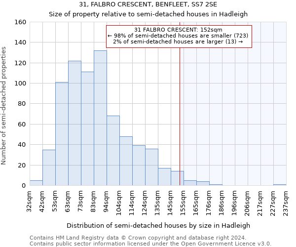 31, FALBRO CRESCENT, BENFLEET, SS7 2SE: Size of property relative to detached houses in Hadleigh