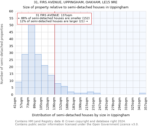 31, FIRS AVENUE, UPPINGHAM, OAKHAM, LE15 9RE: Size of property relative to detached houses in Uppingham