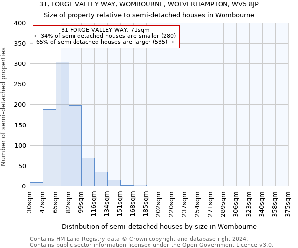 31, FORGE VALLEY WAY, WOMBOURNE, WOLVERHAMPTON, WV5 8JP: Size of property relative to detached houses in Wombourne