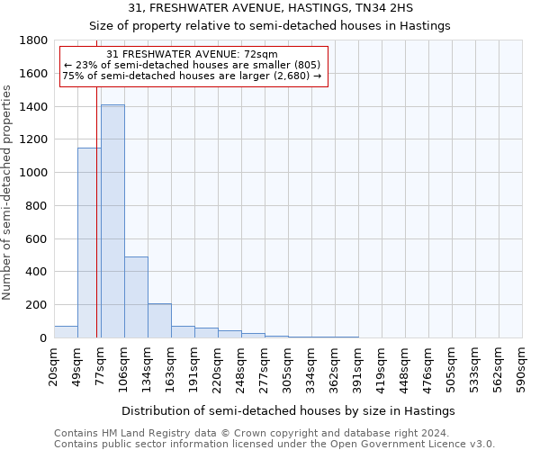 31, FRESHWATER AVENUE, HASTINGS, TN34 2HS: Size of property relative to detached houses in Hastings