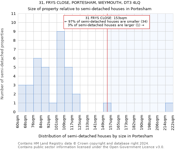 31, FRYS CLOSE, PORTESHAM, WEYMOUTH, DT3 4LQ: Size of property relative to detached houses in Portesham