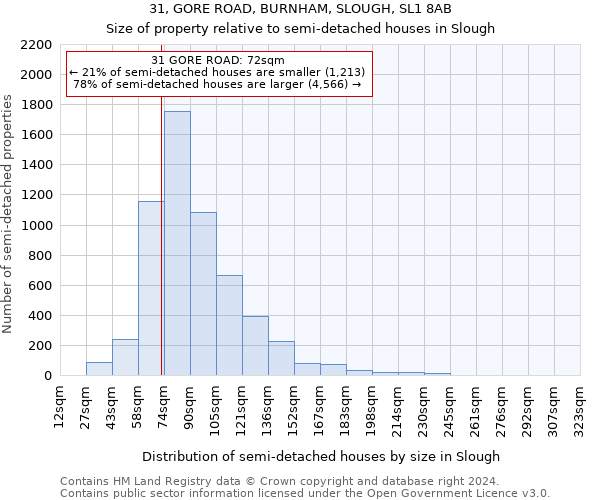 31, GORE ROAD, BURNHAM, SLOUGH, SL1 8AB: Size of property relative to detached houses in Slough