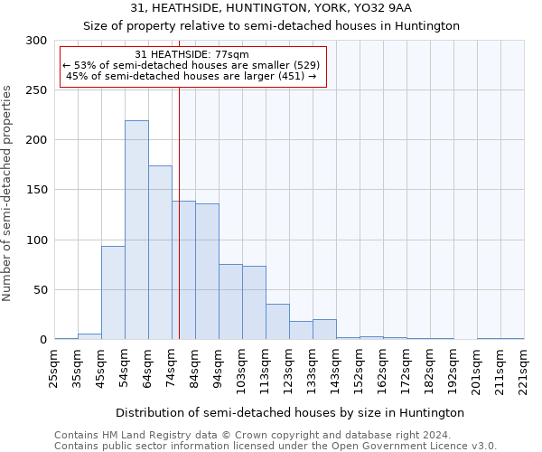 31, HEATHSIDE, HUNTINGTON, YORK, YO32 9AA: Size of property relative to detached houses in Huntington