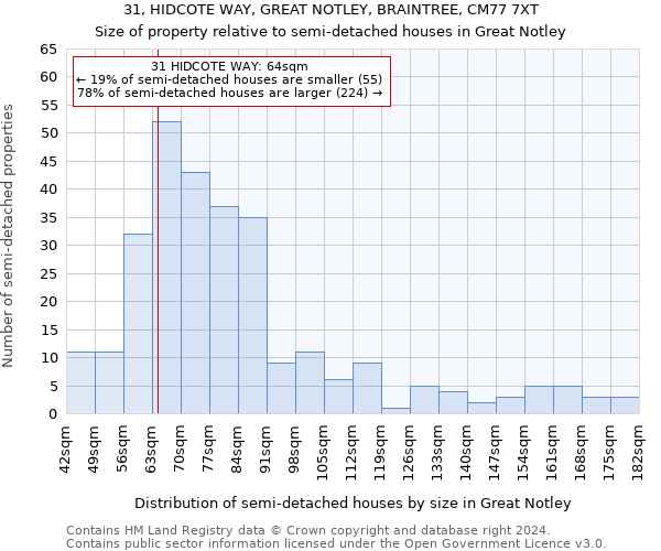 31, HIDCOTE WAY, GREAT NOTLEY, BRAINTREE, CM77 7XT: Size of property relative to detached houses in Great Notley