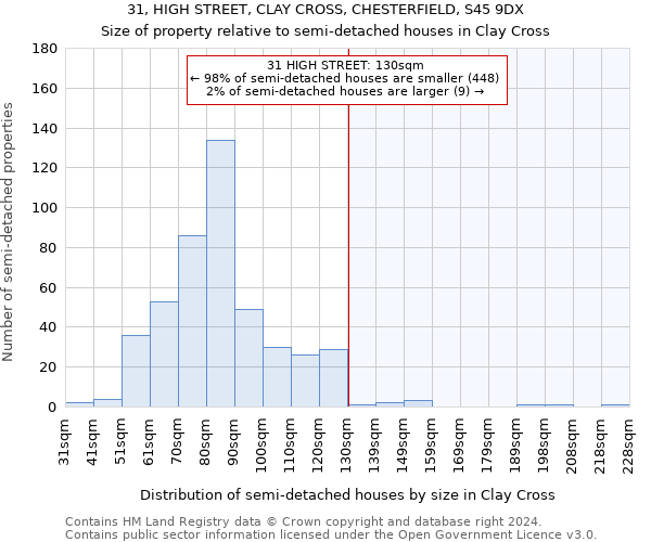 31, HIGH STREET, CLAY CROSS, CHESTERFIELD, S45 9DX: Size of property relative to detached houses in Clay Cross
