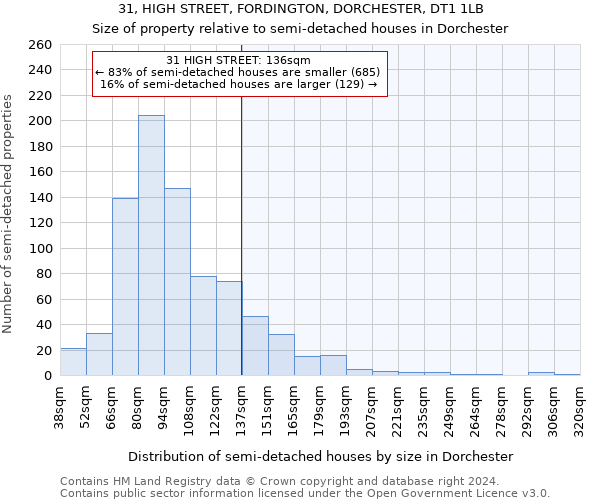 31, HIGH STREET, FORDINGTON, DORCHESTER, DT1 1LB: Size of property relative to detached houses in Dorchester