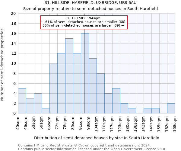 31, HILLSIDE, HAREFIELD, UXBRIDGE, UB9 6AU: Size of property relative to detached houses in South Harefield