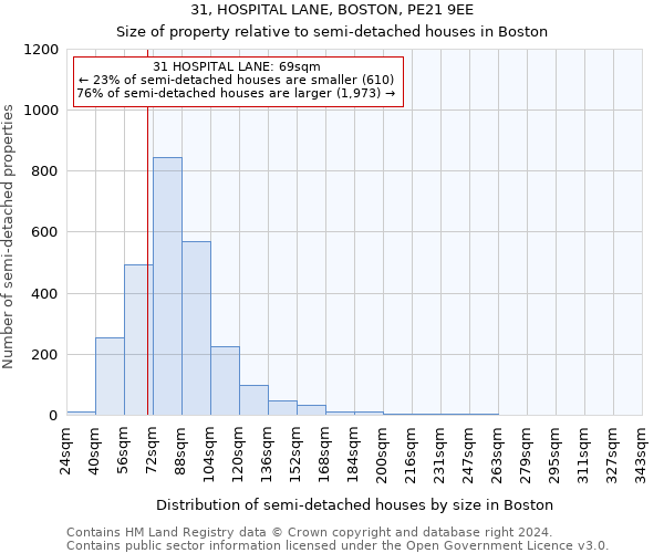 31, HOSPITAL LANE, BOSTON, PE21 9EE: Size of property relative to detached houses in Boston