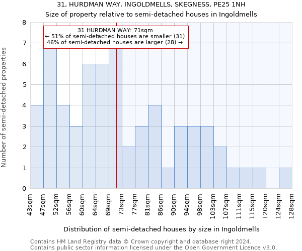 31, HURDMAN WAY, INGOLDMELLS, SKEGNESS, PE25 1NH: Size of property relative to detached houses in Ingoldmells
