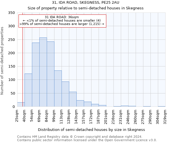 31, IDA ROAD, SKEGNESS, PE25 2AU: Size of property relative to detached houses in Skegness