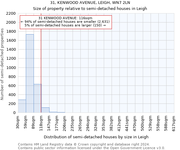 31, KENWOOD AVENUE, LEIGH, WN7 2LN: Size of property relative to detached houses in Leigh