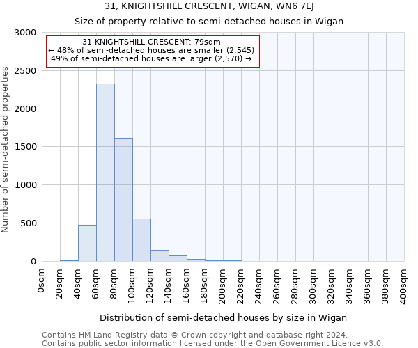 31, KNIGHTSHILL CRESCENT, WIGAN, WN6 7EJ: Size of property relative to detached houses in Wigan