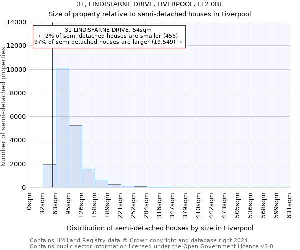 31, LINDISFARNE DRIVE, LIVERPOOL, L12 0BL: Size of property relative to detached houses in Liverpool