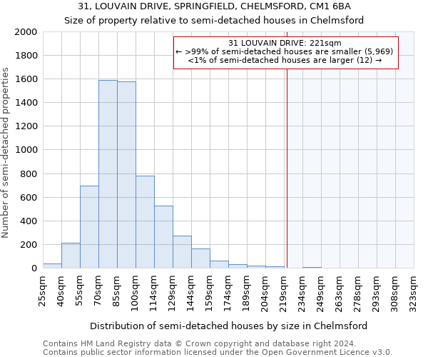 31, LOUVAIN DRIVE, SPRINGFIELD, CHELMSFORD, CM1 6BA: Size of property relative to detached houses in Chelmsford