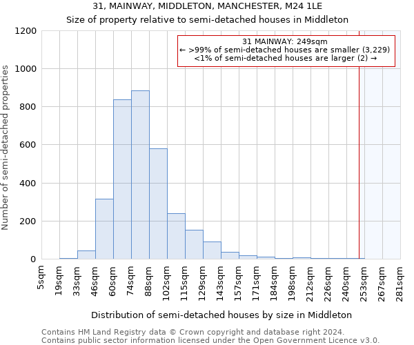 31, MAINWAY, MIDDLETON, MANCHESTER, M24 1LE: Size of property relative to detached houses in Middleton