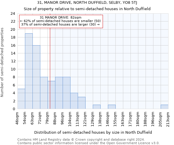 31, MANOR DRIVE, NORTH DUFFIELD, SELBY, YO8 5TJ: Size of property relative to detached houses in North Duffield