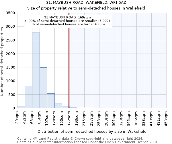 31, MAYBUSH ROAD, WAKEFIELD, WF1 5AZ: Size of property relative to detached houses in Wakefield