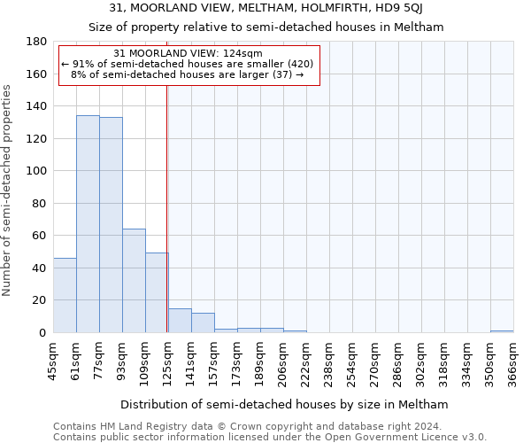 31, MOORLAND VIEW, MELTHAM, HOLMFIRTH, HD9 5QJ: Size of property relative to detached houses in Meltham