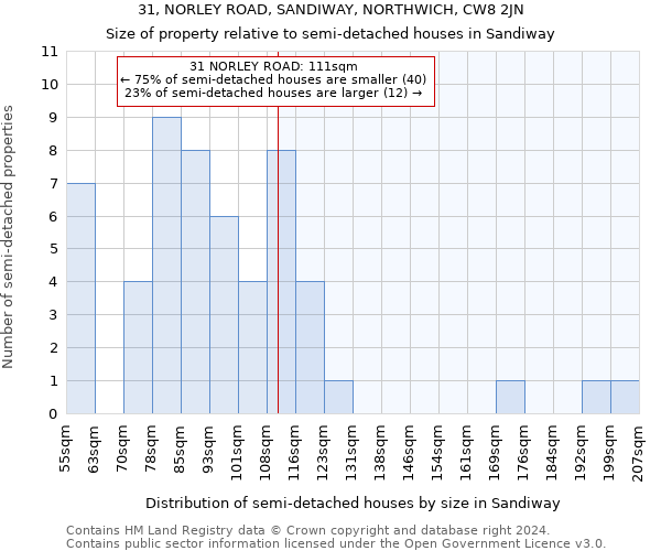 31, NORLEY ROAD, SANDIWAY, NORTHWICH, CW8 2JN: Size of property relative to detached houses in Sandiway