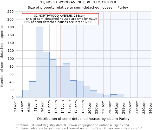 31, NORTHWOOD AVENUE, PURLEY, CR8 2ER: Size of property relative to detached houses in Purley