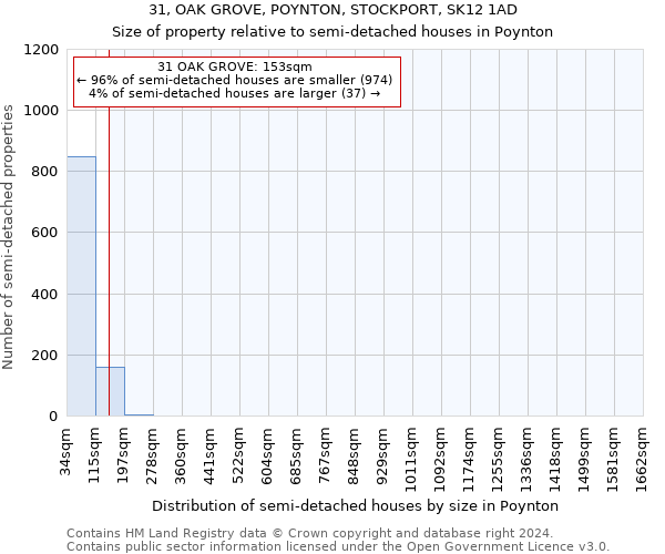 31, OAK GROVE, POYNTON, STOCKPORT, SK12 1AD: Size of property relative to detached houses in Poynton