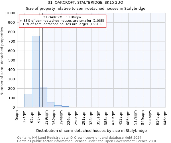 31, OAKCROFT, STALYBRIDGE, SK15 2UQ: Size of property relative to detached houses in Stalybridge