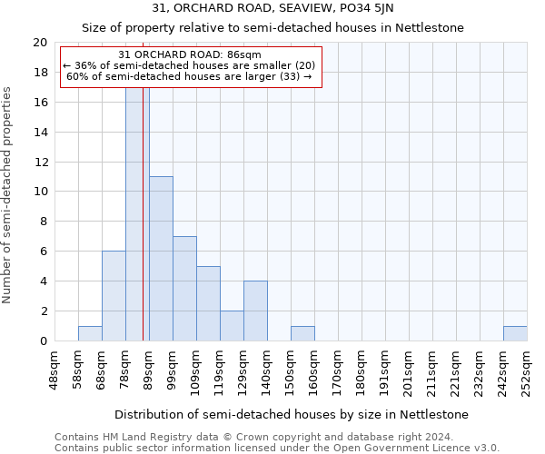 31, ORCHARD ROAD, SEAVIEW, PO34 5JN: Size of property relative to detached houses in Nettlestone