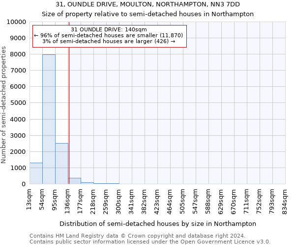 31, OUNDLE DRIVE, MOULTON, NORTHAMPTON, NN3 7DD: Size of property relative to detached houses in Northampton