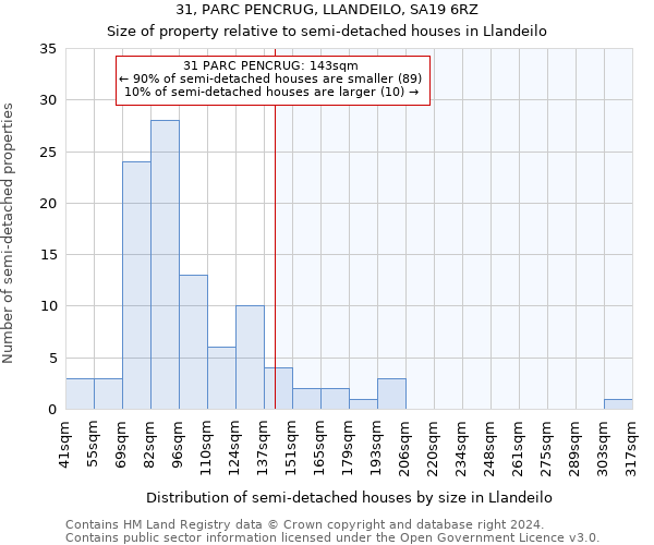 31, PARC PENCRUG, LLANDEILO, SA19 6RZ: Size of property relative to detached houses in Llandeilo