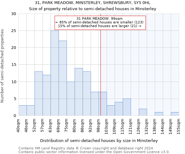 31, PARK MEADOW, MINSTERLEY, SHREWSBURY, SY5 0HL: Size of property relative to detached houses in Minsterley