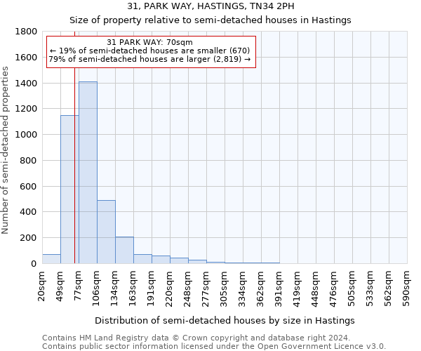 31, PARK WAY, HASTINGS, TN34 2PH: Size of property relative to detached houses in Hastings