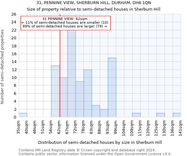 31, PENNINE VIEW, SHERBURN HILL, DURHAM, DH6 1QN: Size of property relative to detached houses in Sherburn Hill