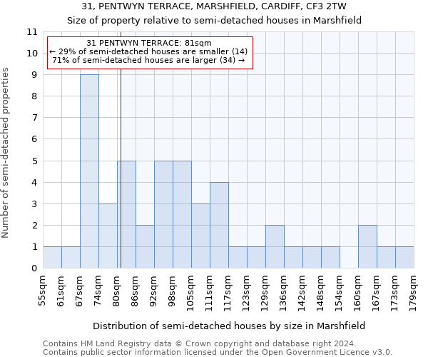 31, PENTWYN TERRACE, MARSHFIELD, CARDIFF, CF3 2TW: Size of property relative to detached houses in Marshfield