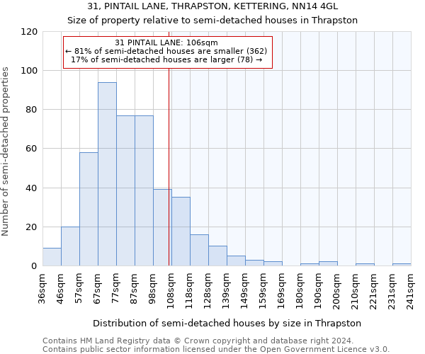 31, PINTAIL LANE, THRAPSTON, KETTERING, NN14 4GL: Size of property relative to detached houses in Thrapston