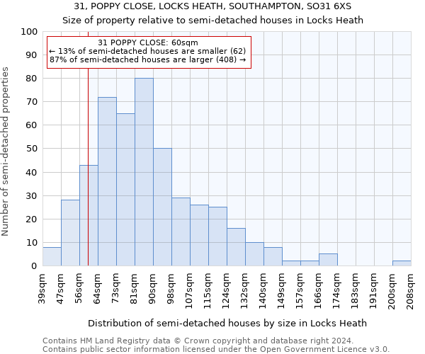 31, POPPY CLOSE, LOCKS HEATH, SOUTHAMPTON, SO31 6XS: Size of property relative to detached houses in Locks Heath