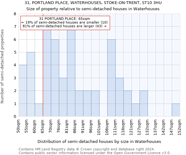 31, PORTLAND PLACE, WATERHOUSES, STOKE-ON-TRENT, ST10 3HU: Size of property relative to detached houses in Waterhouses