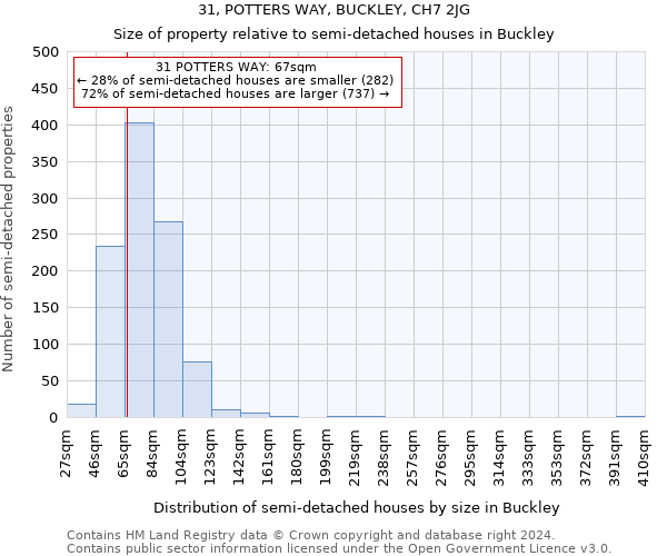 31, POTTERS WAY, BUCKLEY, CH7 2JG: Size of property relative to detached houses in Buckley