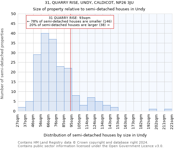 31, QUARRY RISE, UNDY, CALDICOT, NP26 3JU: Size of property relative to detached houses in Undy