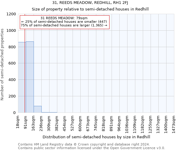 31, REEDS MEADOW, REDHILL, RH1 2FJ: Size of property relative to detached houses in Redhill