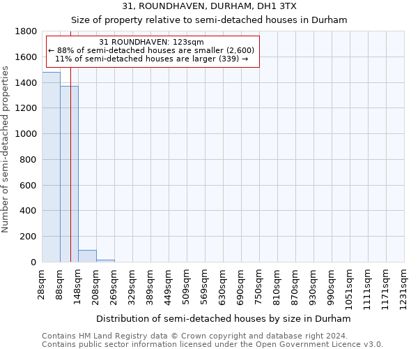 31, ROUNDHAVEN, DURHAM, DH1 3TX: Size of property relative to detached houses in Durham