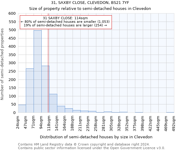 31, SAXBY CLOSE, CLEVEDON, BS21 7YF: Size of property relative to detached houses in Clevedon