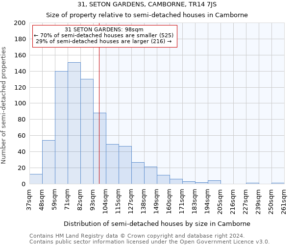 31, SETON GARDENS, CAMBORNE, TR14 7JS: Size of property relative to detached houses in Camborne