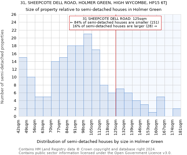 31, SHEEPCOTE DELL ROAD, HOLMER GREEN, HIGH WYCOMBE, HP15 6TJ: Size of property relative to detached houses in Holmer Green