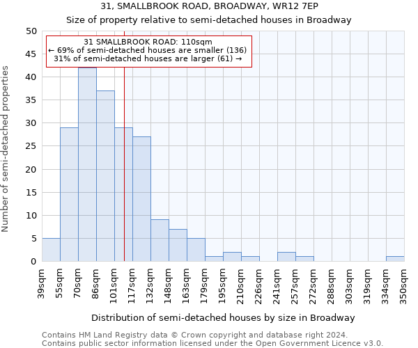 31, SMALLBROOK ROAD, BROADWAY, WR12 7EP: Size of property relative to detached houses in Broadway