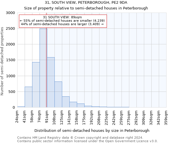 31, SOUTH VIEW, PETERBOROUGH, PE2 9DA: Size of property relative to detached houses in Peterborough